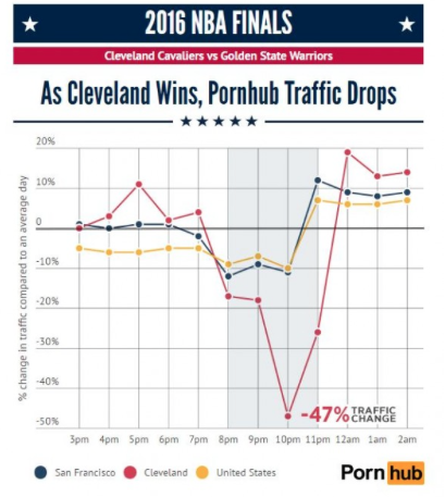 Fanatics View Words: Pornhub’s drastic traffic impact in Cleveland & San Francisco after Game 7